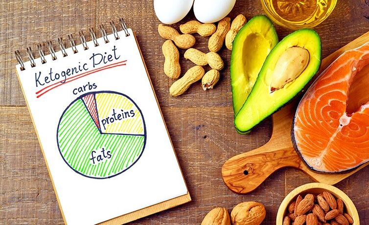 ketogenic diet and food plan